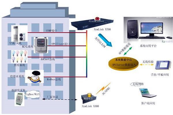 樓宇智能化系統的兩大核心影響因素！