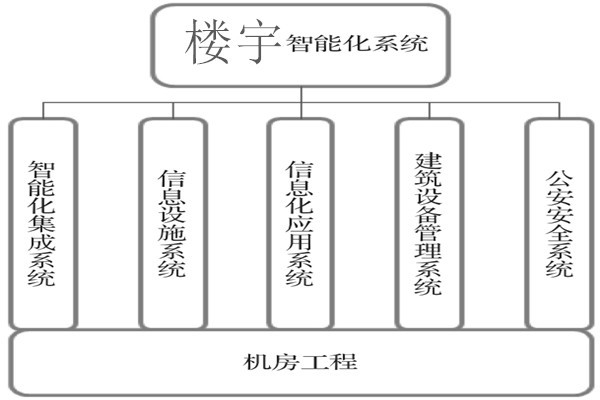 樓宇智能化系統(tǒng)建設(shè)基本流程！