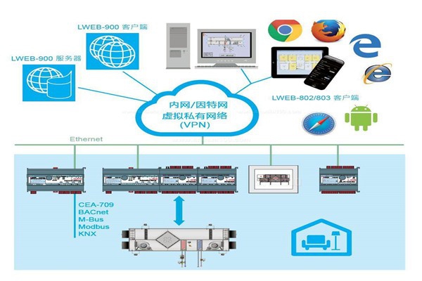 樓宇自控系統實際設計程序！