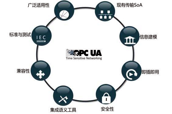 樓宇智能化系統OPC的模型結構！
