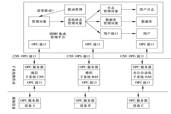 樓宇控制系統(tǒng)集成的三大層面！