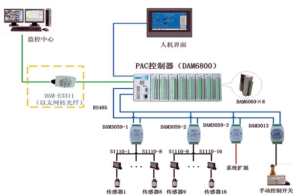 樓宇控制系統現場控制器的設置標準！
