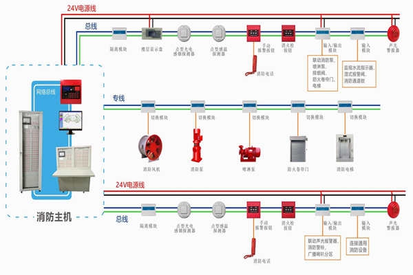 樓宇自動化對于火災報警及消防聯(lián)動系統(tǒng)的基本要求！