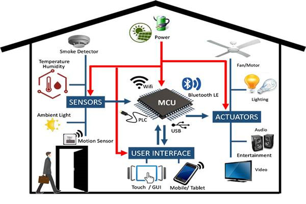 從設(shè)備管理角度開(kāi)發(fā)智能樓宇控制系統(tǒng)！