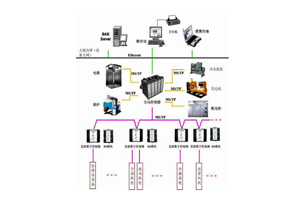 樓宇控制系統(tǒng)的檢測要點有哪些？