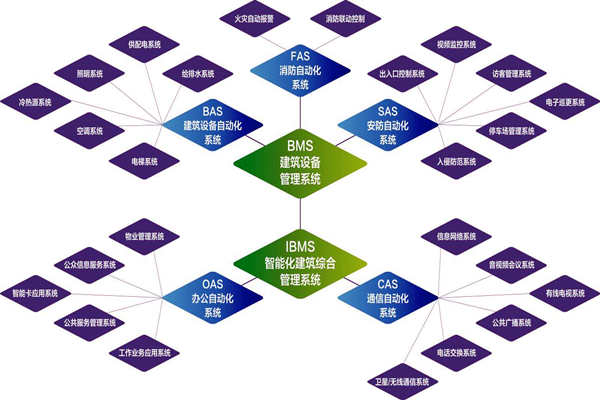 樓宇自控系統(tǒng)的實施目標是什么？(圖1)